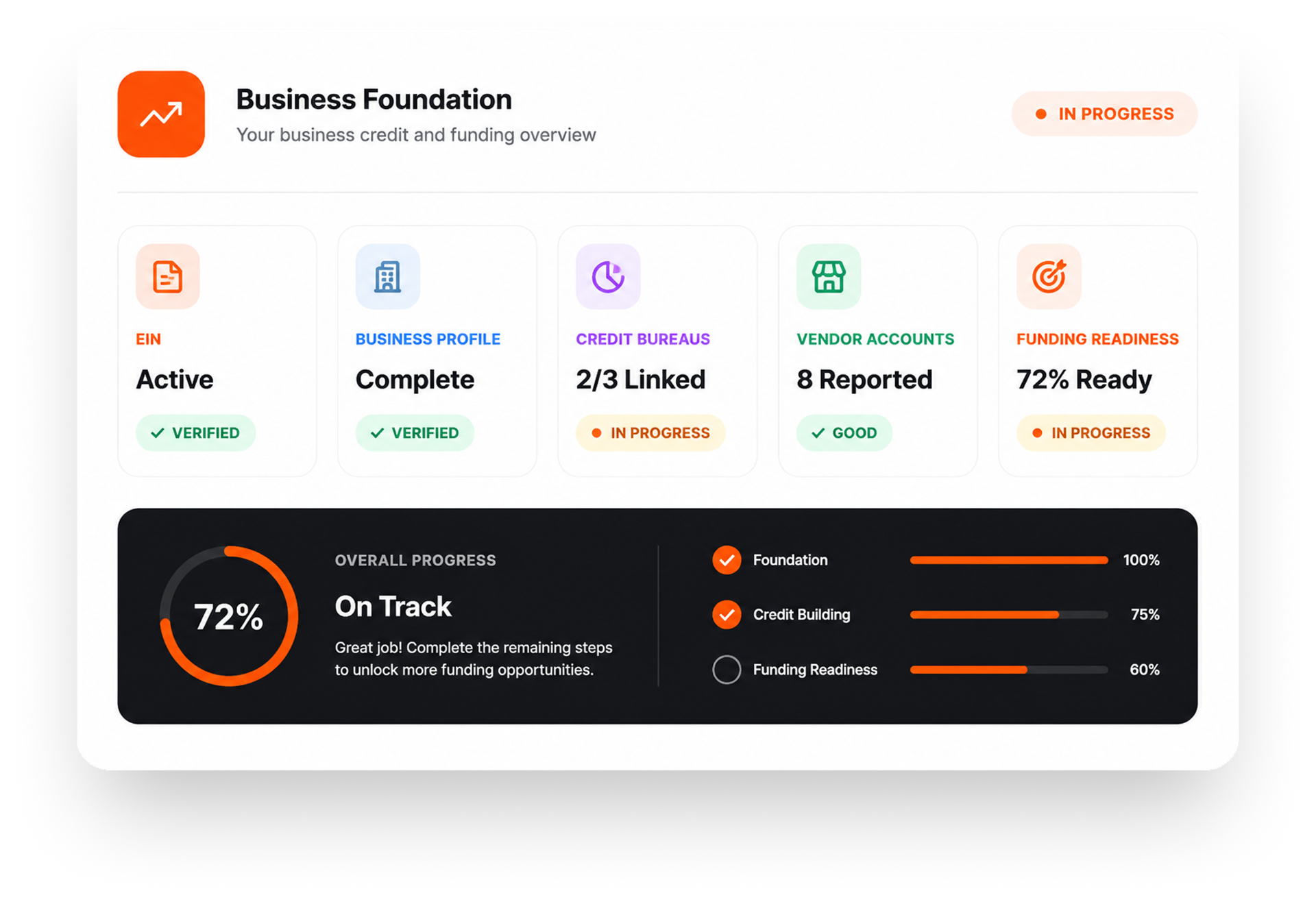 CreditSavvi business foundation dashboard with EIN, business profile, credit bureaus, vendor accounts, funding readiness, and overall progress