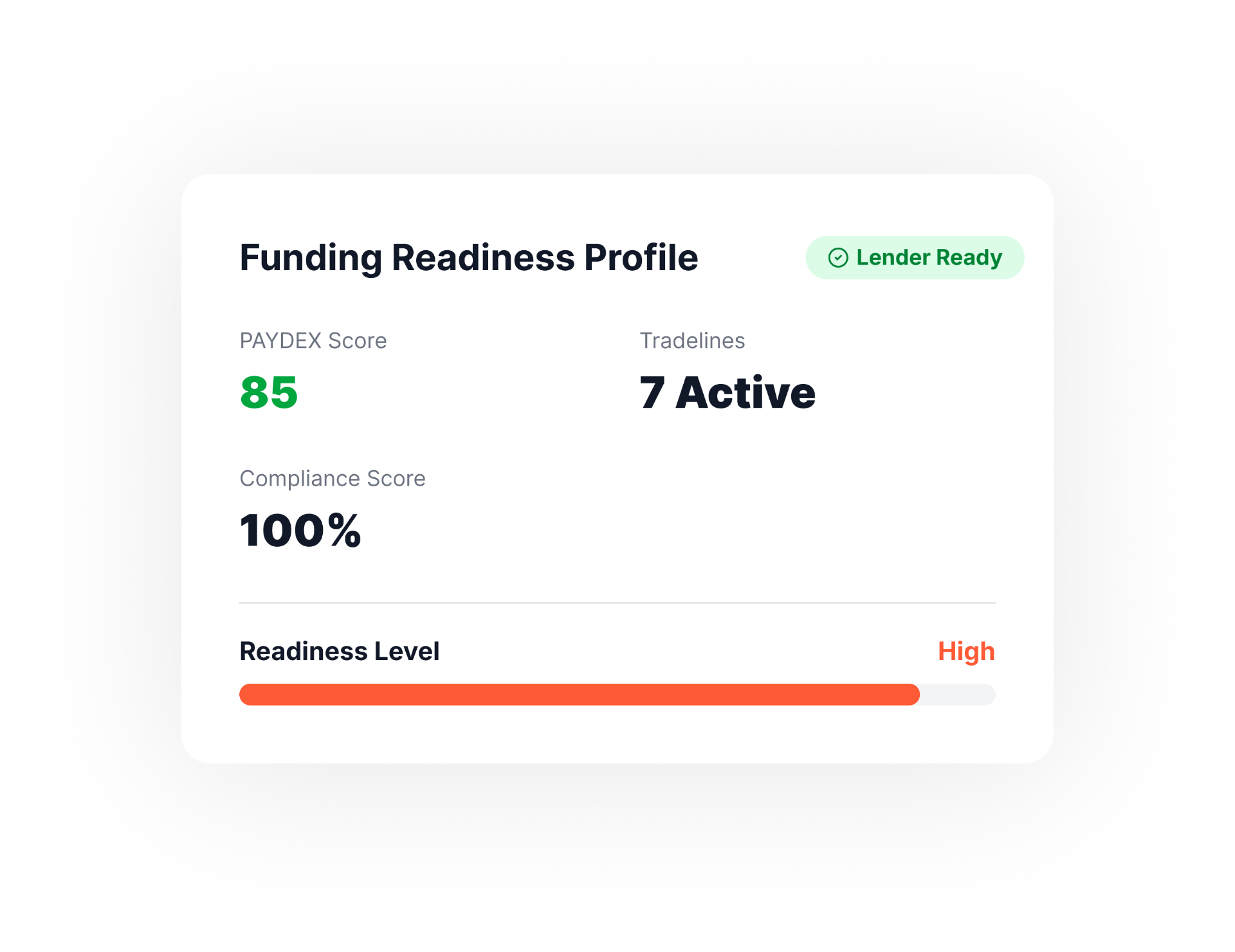 Funding Readiness Profile card showing PAYDEX score 85, 7 active tradelines, 100% compliance score, and High readiness level