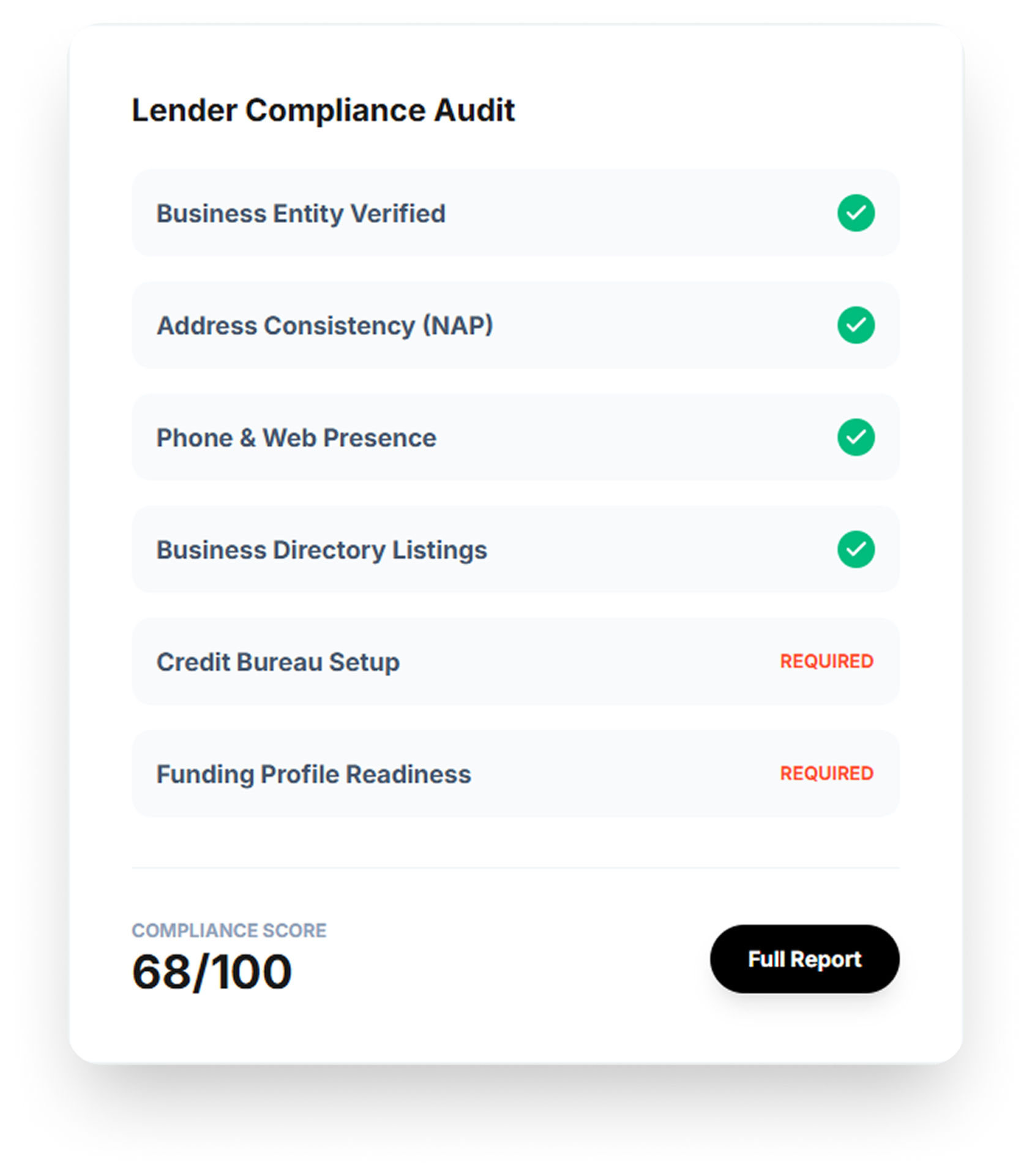 Lender Compliance Audit card showing business entity verification, address consistency, phone & web presence, directory listings, credit bureau setup, funding profile readiness, and a compliance score of 68/100